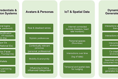 Current privacy frameworks fall short for governing identity in immersive online worlds